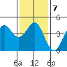 Port San Luis tide chart for Wednesday, January 7, 2026