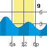 Port San Luis tide chart for Friday, January 9, 2026
