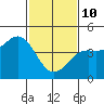 Port San Luis tide chart for Tuesday, February 10, 2026