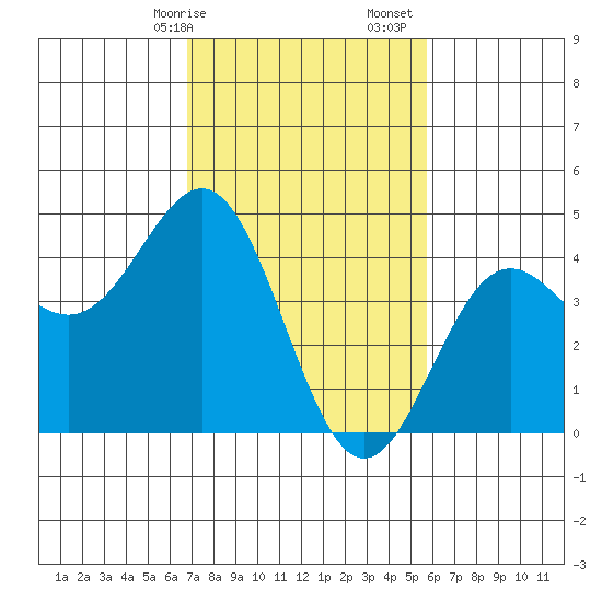 Port San Luis tide chart for Saturday, February 14, 2026
