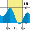 Port San Luis tide chart for Sunday, February 15, 2026