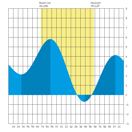 Port San Luis tide chart for Monday, February 16, 2026