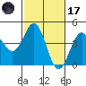 Port San Luis tide chart for Tuesday, February 17, 2026