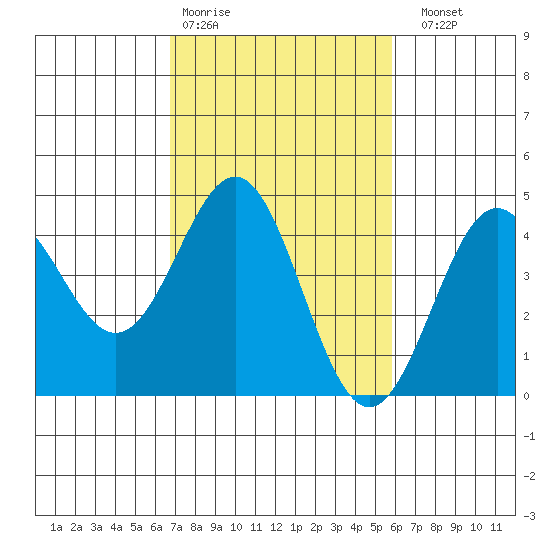 Port San Luis tide chart for Wednesday, February 18, 2026