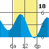Port San Luis tide chart for Wednesday, February 18, 2026