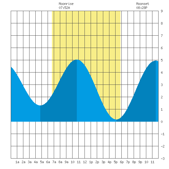Port San Luis tide chart for Thursday, February 19, 2026