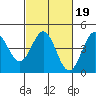 Port San Luis tide chart for Thursday, February 19, 2026