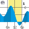 Port San Luis tide chart for Sunday, February 1, 2026