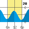 Port San Luis tide chart for Friday, February 20, 2026