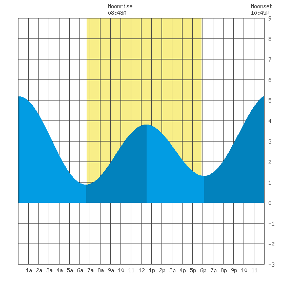 Port San Luis tide chart for Saturday, February 21, 2026