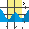 Port San Luis tide chart for Saturday, February 21, 2026