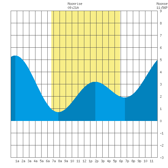 Port San Luis tide chart for Sunday, February 22, 2026