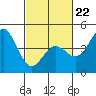 Port San Luis tide chart for Sunday, February 22, 2026