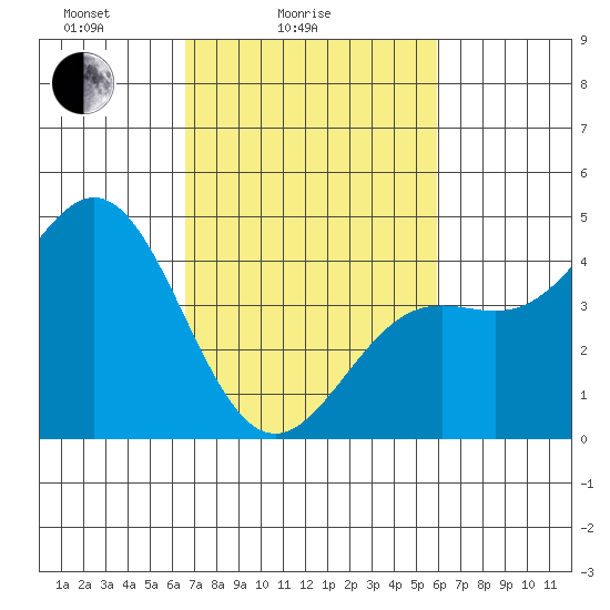 Port San Luis tide chart for Tuesday, February 24, 2026