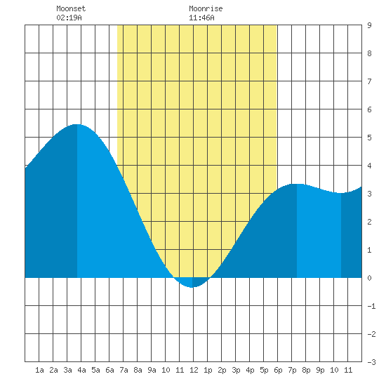 Port San Luis tide chart for Wednesday, February 25, 2026