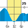 Port San Luis tide chart for Wednesday, February 25, 2026