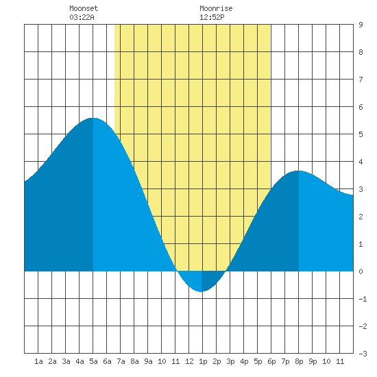 Port San Luis tide chart for Thursday, February 26, 2026