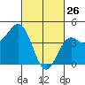 Port San Luis tide chart for Thursday, February 26, 2026