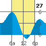 Port San Luis tide chart for Friday, February 27, 2026