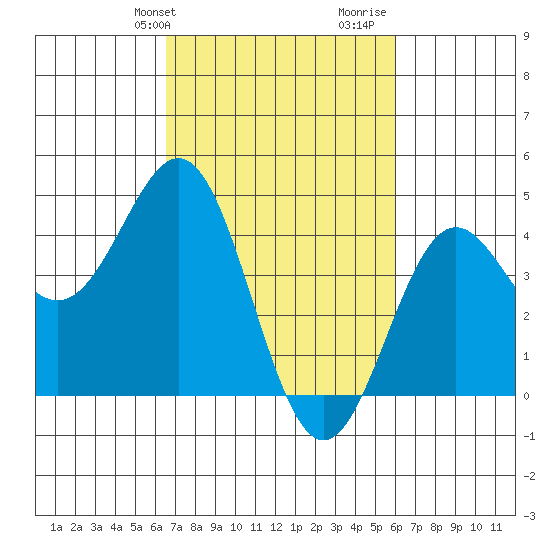 Port San Luis tide chart for Saturday, February 28, 2026
