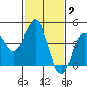 Port San Luis tide chart for Monday, February 2, 2026