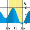 Port San Luis tide chart for Tuesday, February 3, 2026