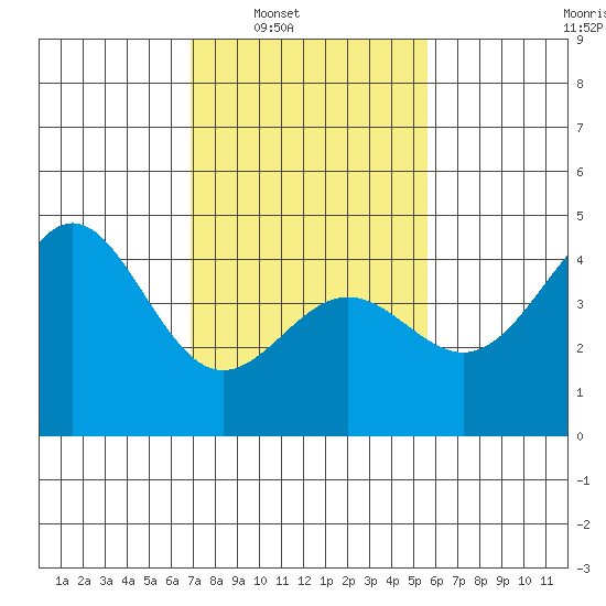 Port San Luis tide chart for Saturday, February 7, 2026