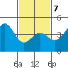 Port San Luis tide chart for Saturday, February 7, 2026