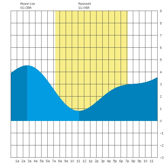 Port San Luis tide chart for Tuesday, March 10, 2026