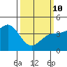Port San Luis tide chart for Tuesday, March 10, 2026