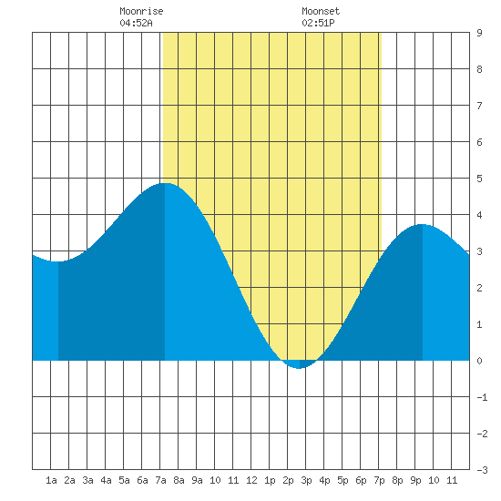 Port San Luis tide chart for Saturday, March 14, 2026