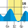 Port San Luis tide chart for Monday, March 16, 2026