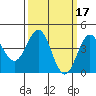 Port San Luis tide chart for Tuesday, March 17, 2026