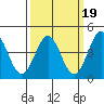 Port San Luis tide chart for Thursday, March 19, 2026