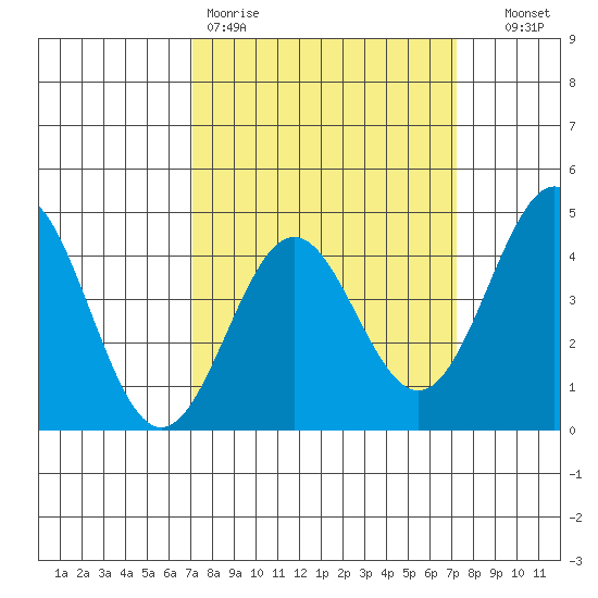 Port San Luis tide chart for Friday, March 20, 2026