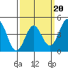 Port San Luis tide chart for Friday, March 20, 2026
