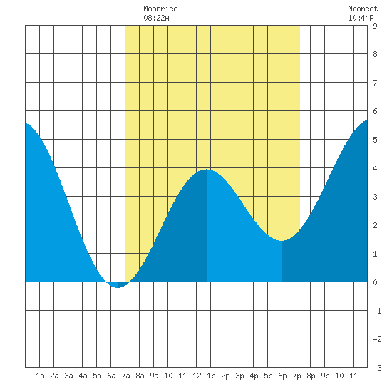 Port San Luis tide chart for Saturday, March 21, 2026