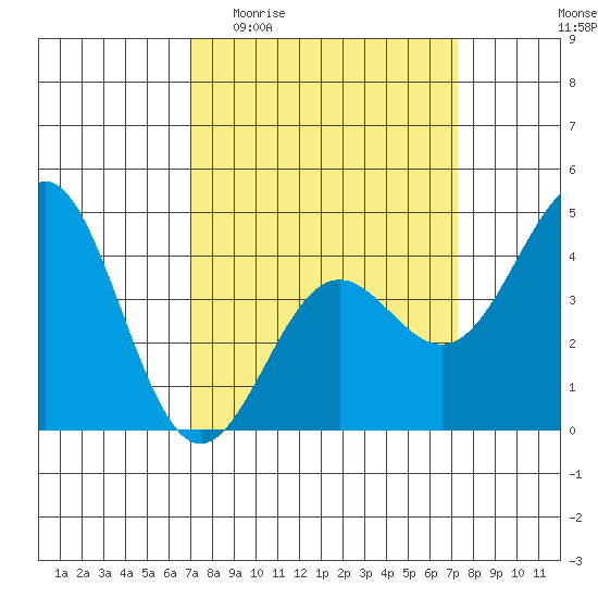 Port San Luis tide chart for Sunday, March 22, 2026