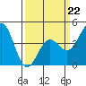 Port San Luis tide chart for Sunday, March 22, 2026