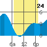 Port San Luis tide chart for Tuesday, March 24, 2026