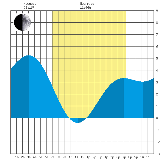 Port San Luis tide chart for Wednesday, March 25, 2026