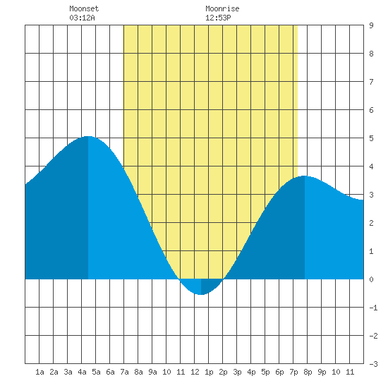 Port San Luis tide chart for Thursday, March 26, 2026