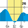 Port San Luis tide chart for Thursday, March 26, 2026