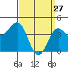 Port San Luis tide chart for Friday, March 27, 2026