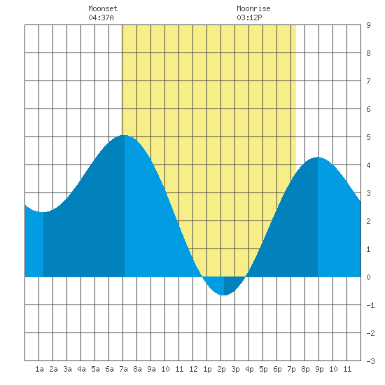 Port San Luis tide chart for Saturday, March 28, 2026