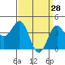 Port San Luis tide chart for Saturday, March 28, 2026
