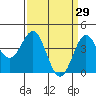 Port San Luis tide chart for Sunday, March 29, 2026