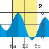 Port San Luis tide chart for Monday, March 2, 2026