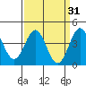 Port San Luis tide chart for Tuesday, March 31, 2026