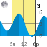 Port San Luis tide chart for Tuesday, March 3, 2026